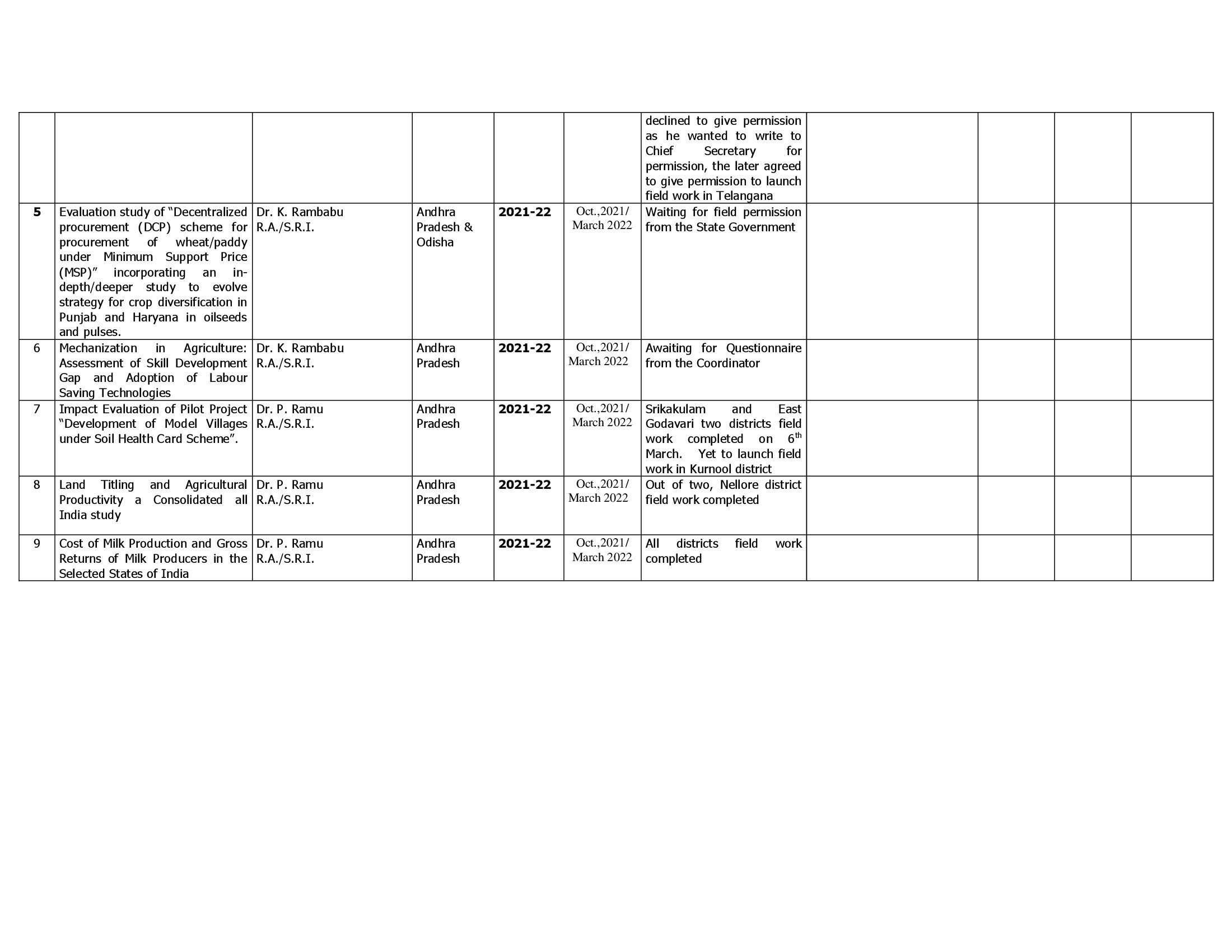 Andhra University | CENTRE FOR AGRO-ECONOMIC RESEARCH